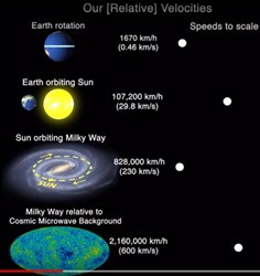 Δες με ποιες ταχύτητες τρέχουμε μέσα στο σύμπαν! (video)